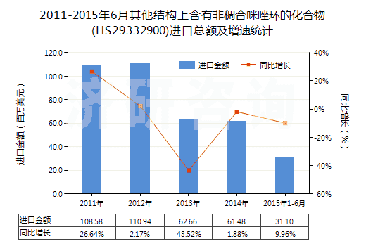 2011-2015年6月其他結(jié)構(gòu)上含有非稠合咪唑環(huán)的化合物(HS29332900)進(jìn)口總額及增速統(tǒng)計